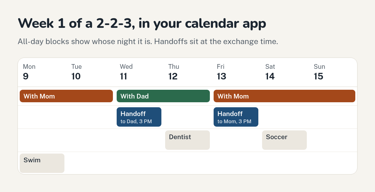 Week 1 of a 2-2-3 in a calendar app: With Mom and With Dad all-day blocks, with handoff events at 3 PM