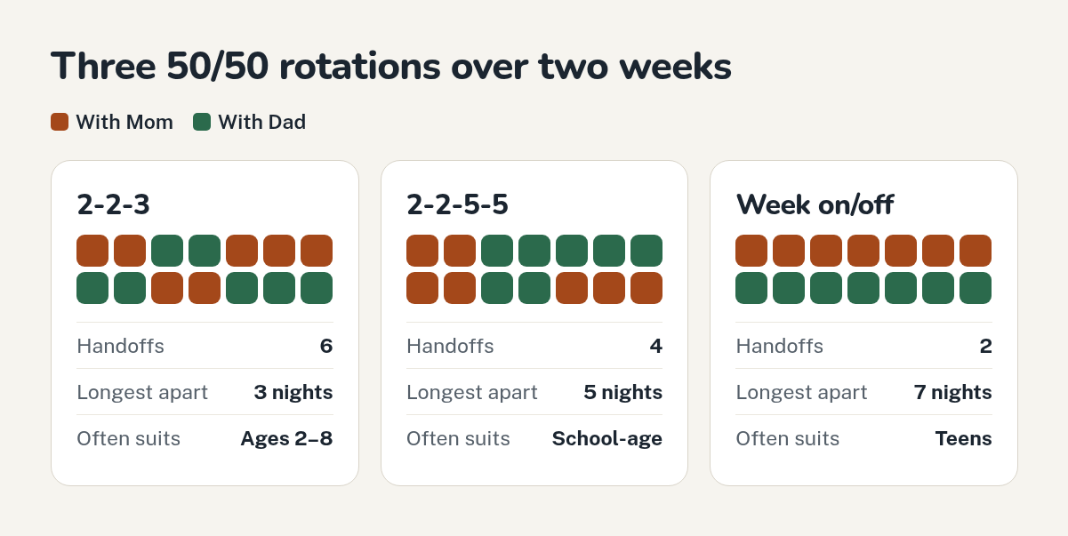 The 2-2-3, 2-2-5-5 and week-on/week-off schedules over two weeks, with handoffs, longest time apart and typical ages