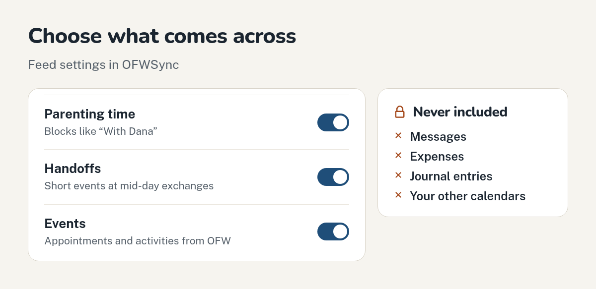 OFWSync feed settings with parenting time, handoffs and events switched on, and messages and expenses never included