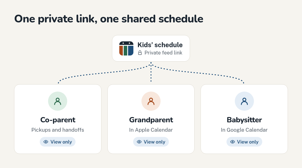 One private feed link shared with a co-parent, a grandparent and a babysitter, each with view-only access