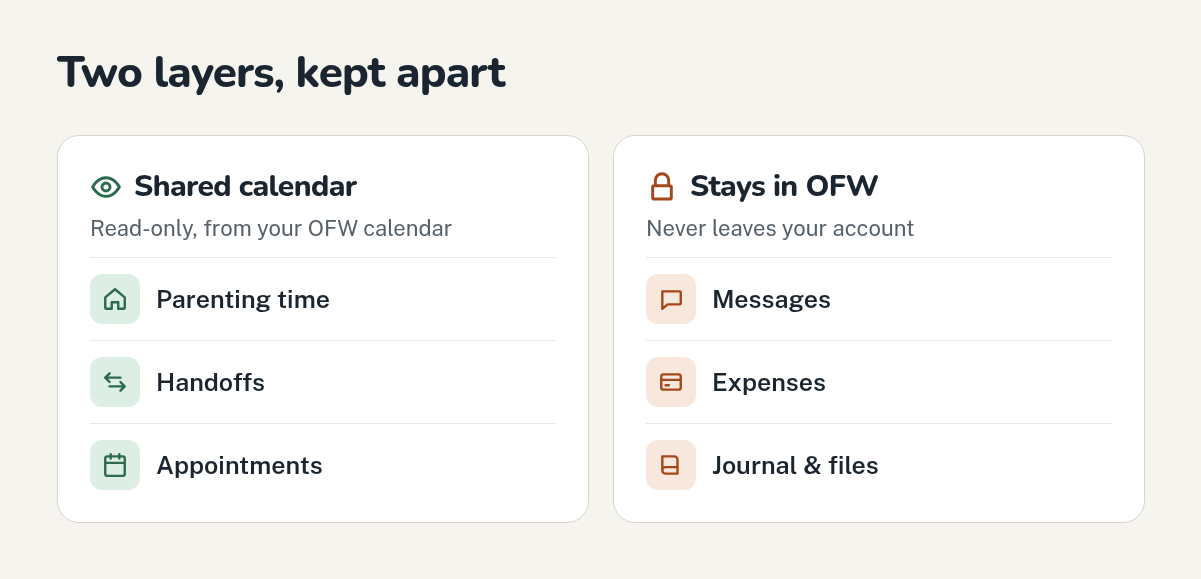 Parenting time, handoffs and appointments go to the shared calendar; messages, expenses and journal stay in OurFamilyWizard