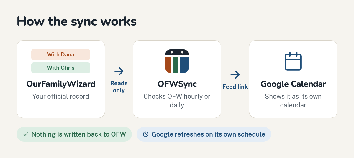 OFWSync reads OurFamilyWizard and publishes a feed link that Google Calendar shows as its own calendar