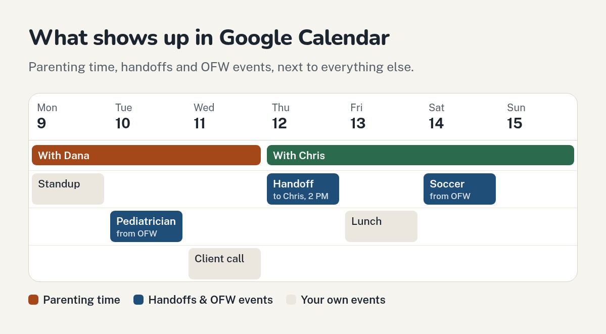 A week in Google Calendar with With Dana and With Chris blocks, a handoff, OFW events and the user's own events