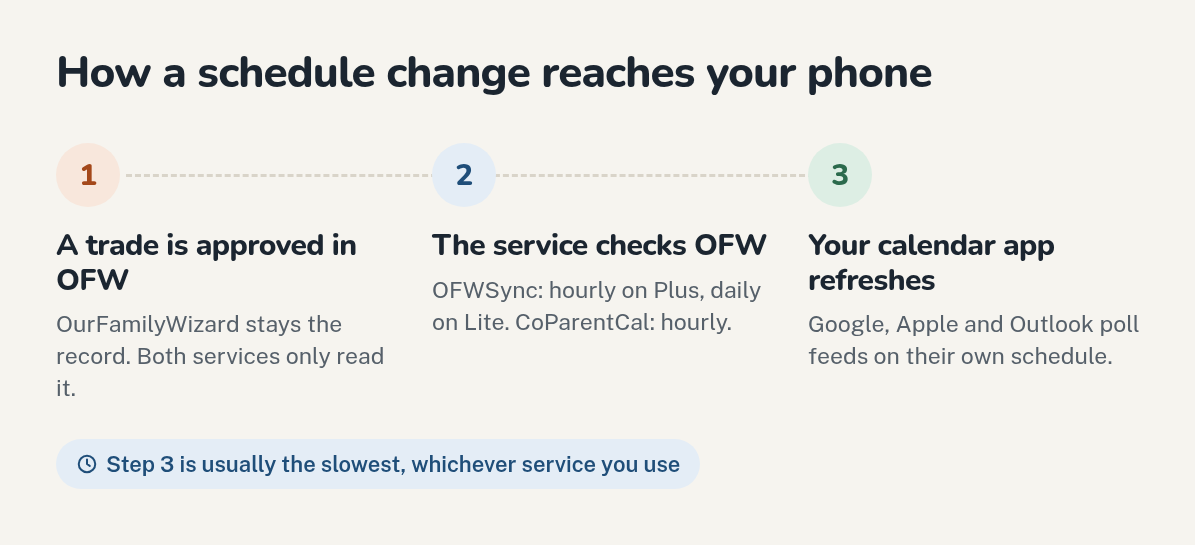 Three steps: a trade is approved in OFW, the sync service checks OFW, then the calendar app refreshes